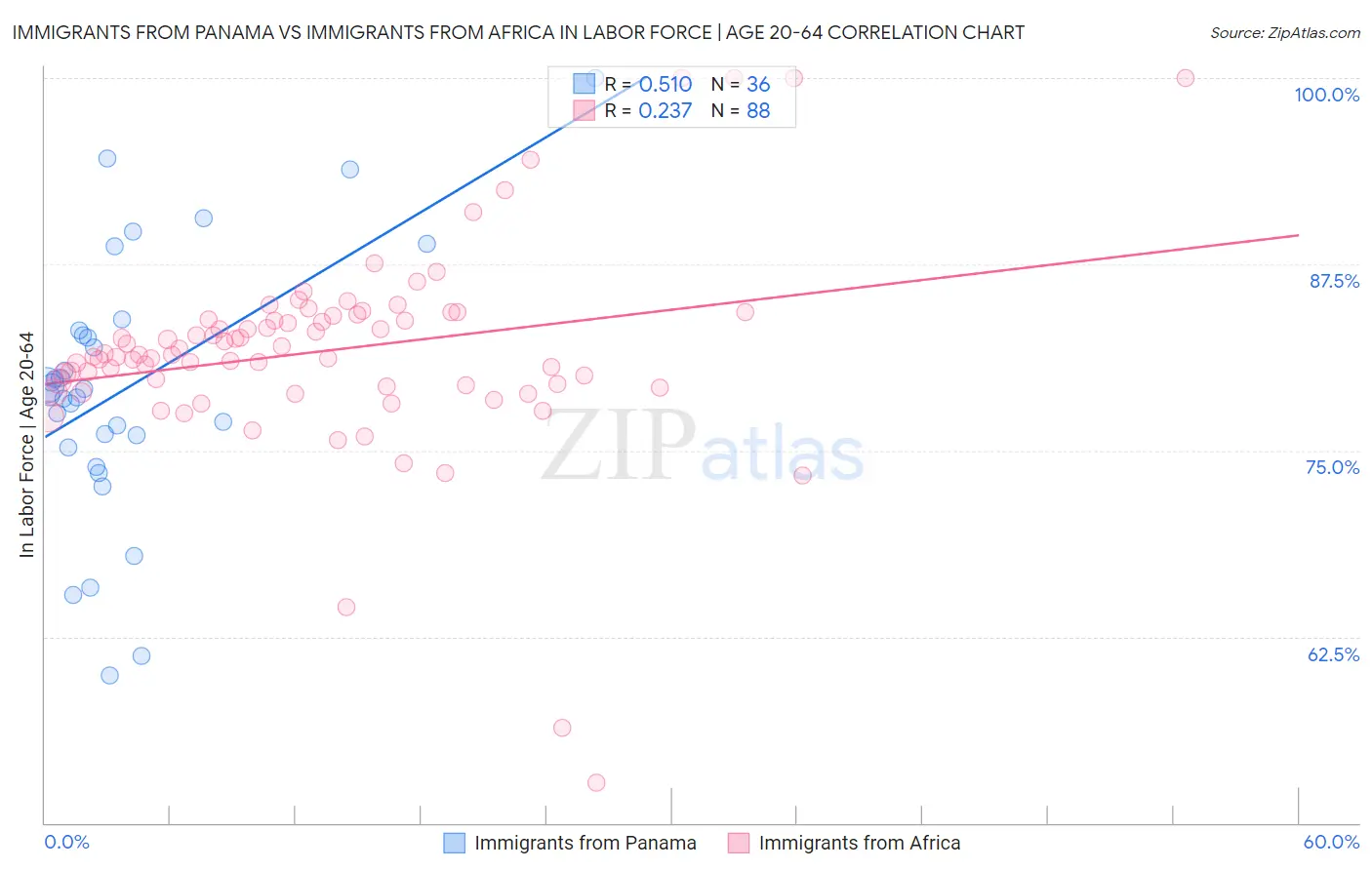 Immigrants from Panama vs Immigrants from Africa In Labor Force | Age 20-64