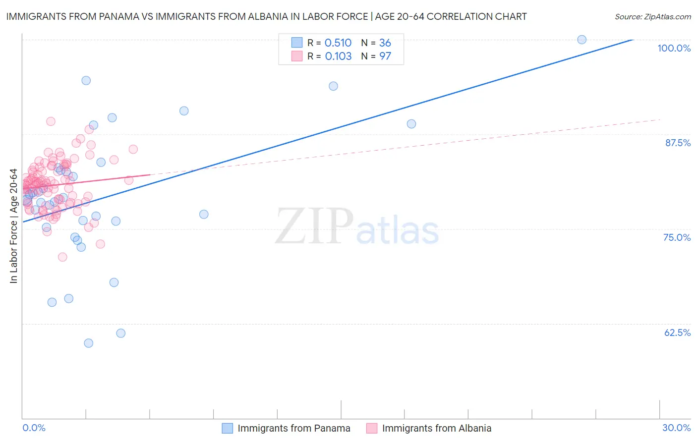 Immigrants from Panama vs Immigrants from Albania In Labor Force | Age 20-64