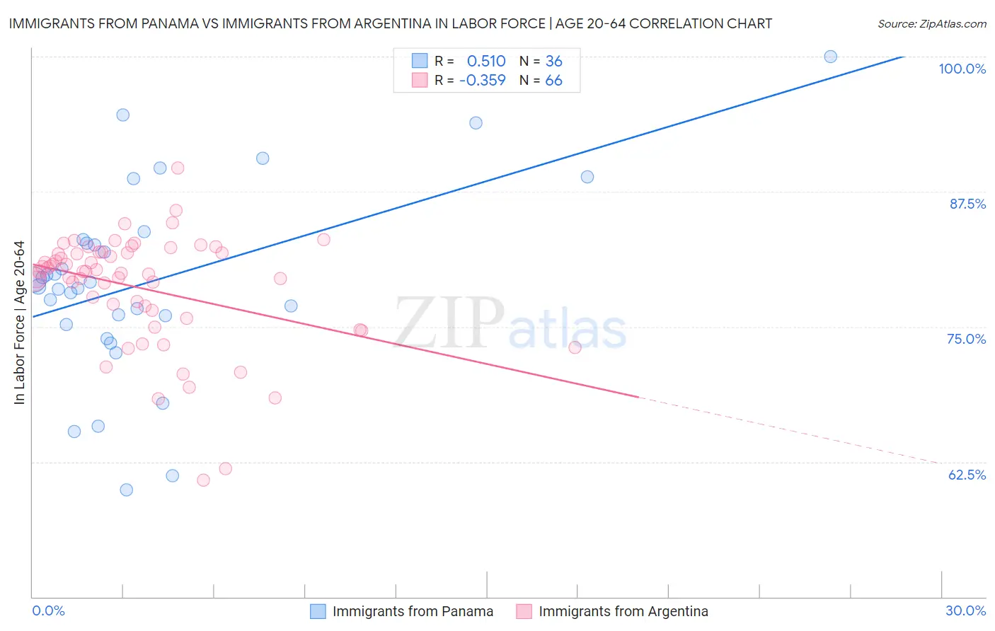 Immigrants from Panama vs Immigrants from Argentina In Labor Force | Age 20-64