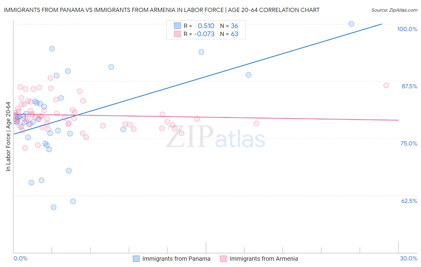 Immigrants from Panama vs Immigrants from Armenia In Labor Force | Age 20-64
