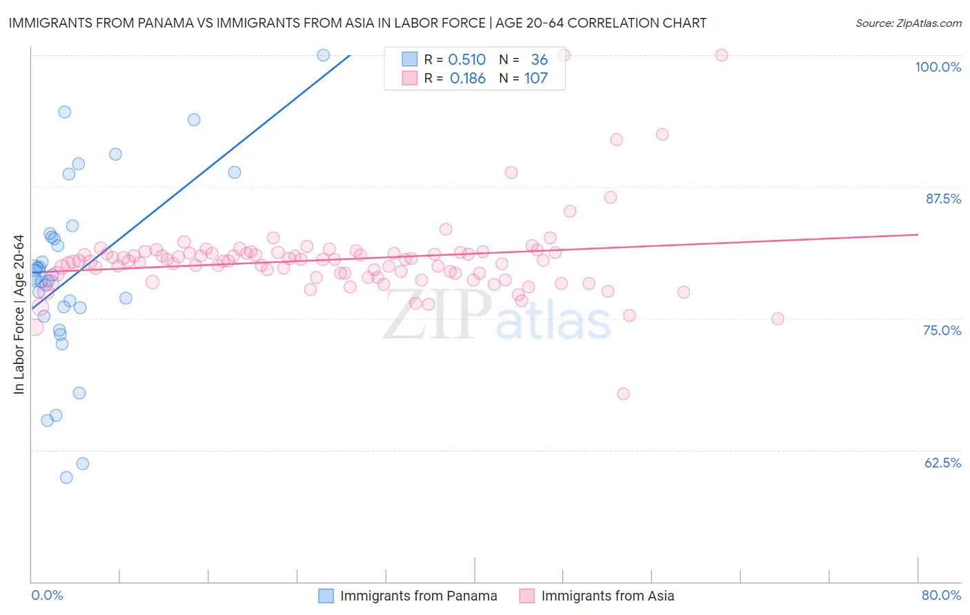 Immigrants from Panama vs Immigrants from Asia In Labor Force | Age 20-64