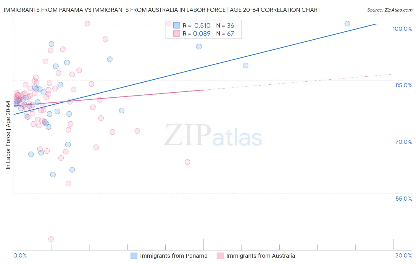 Immigrants from Panama vs Immigrants from Australia In Labor Force | Age 20-64