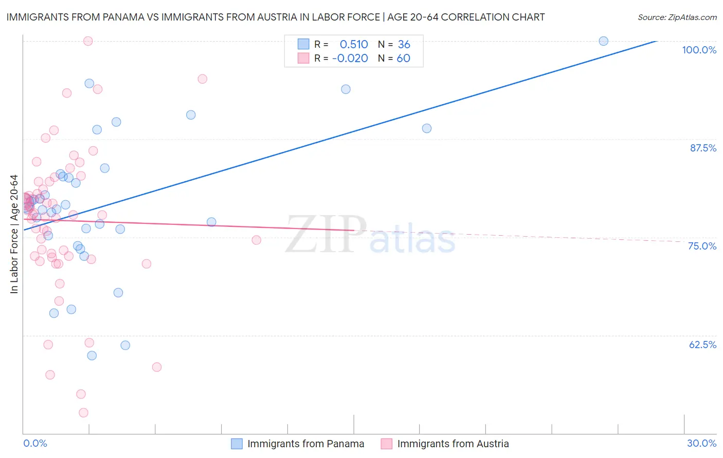 Immigrants from Panama vs Immigrants from Austria In Labor Force | Age 20-64