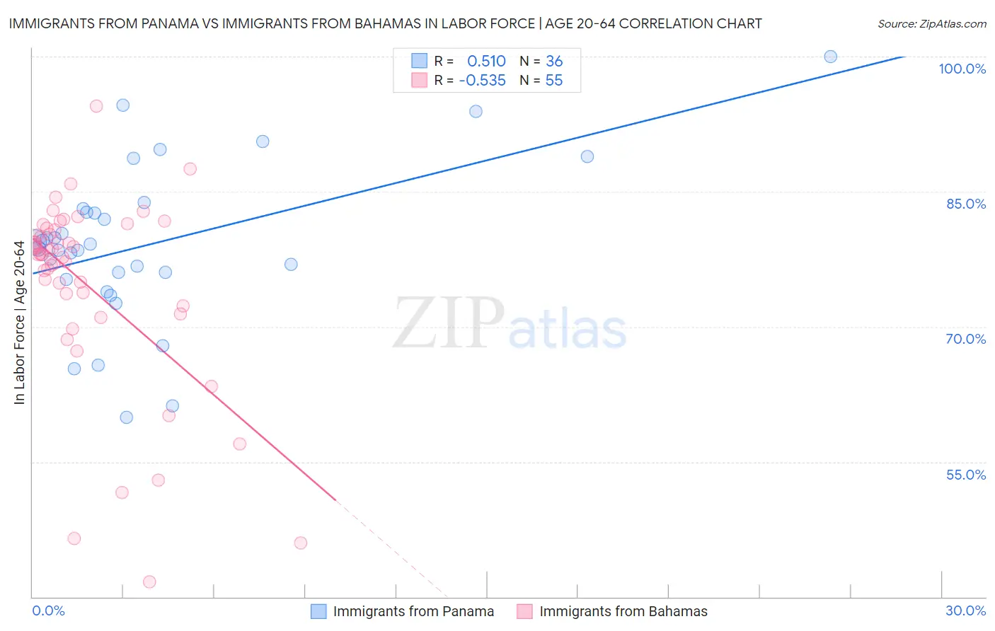 Immigrants from Panama vs Immigrants from Bahamas In Labor Force | Age 20-64