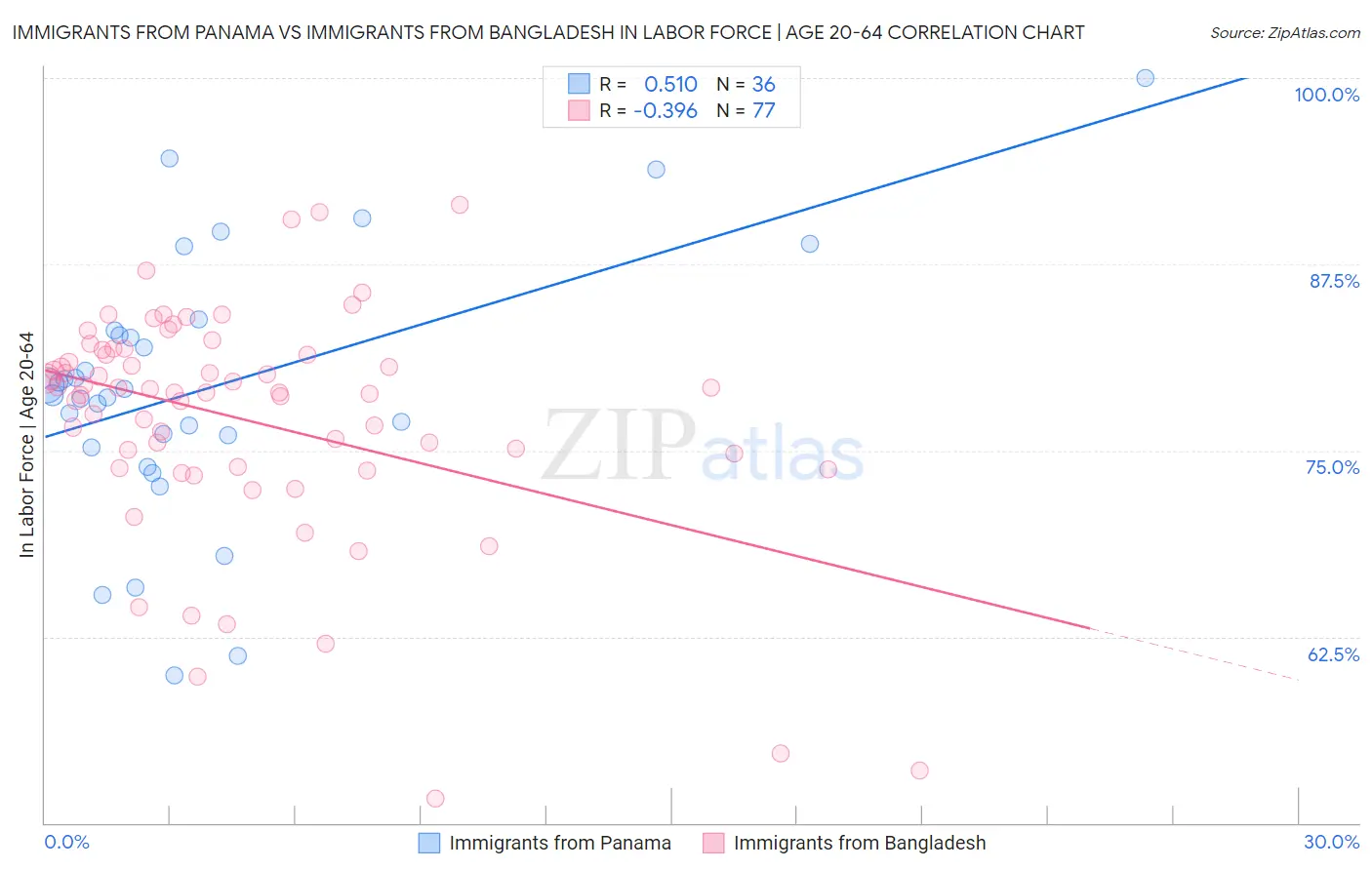 Immigrants from Panama vs Immigrants from Bangladesh In Labor Force | Age 20-64