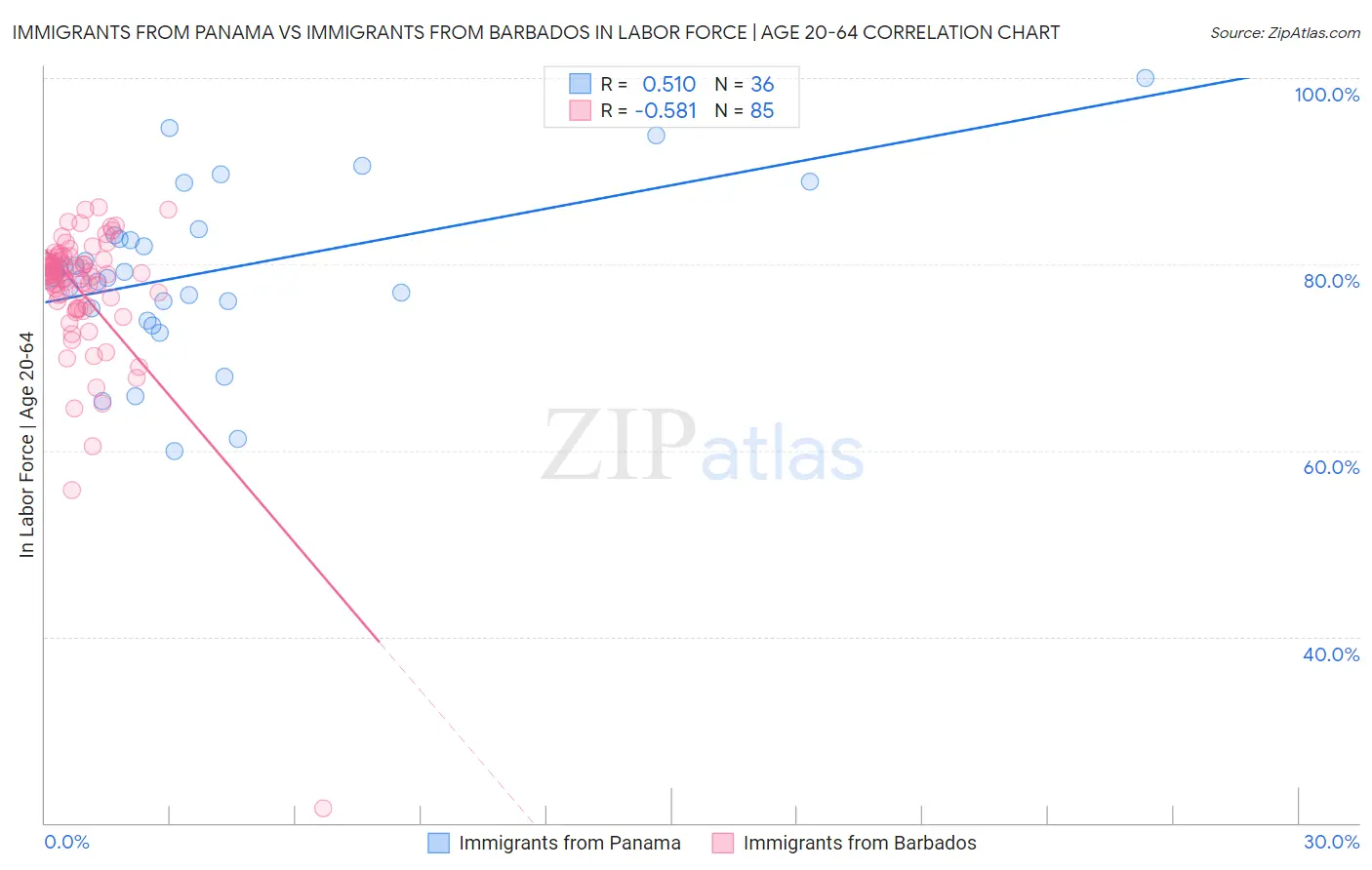 Immigrants from Panama vs Immigrants from Barbados In Labor Force | Age 20-64