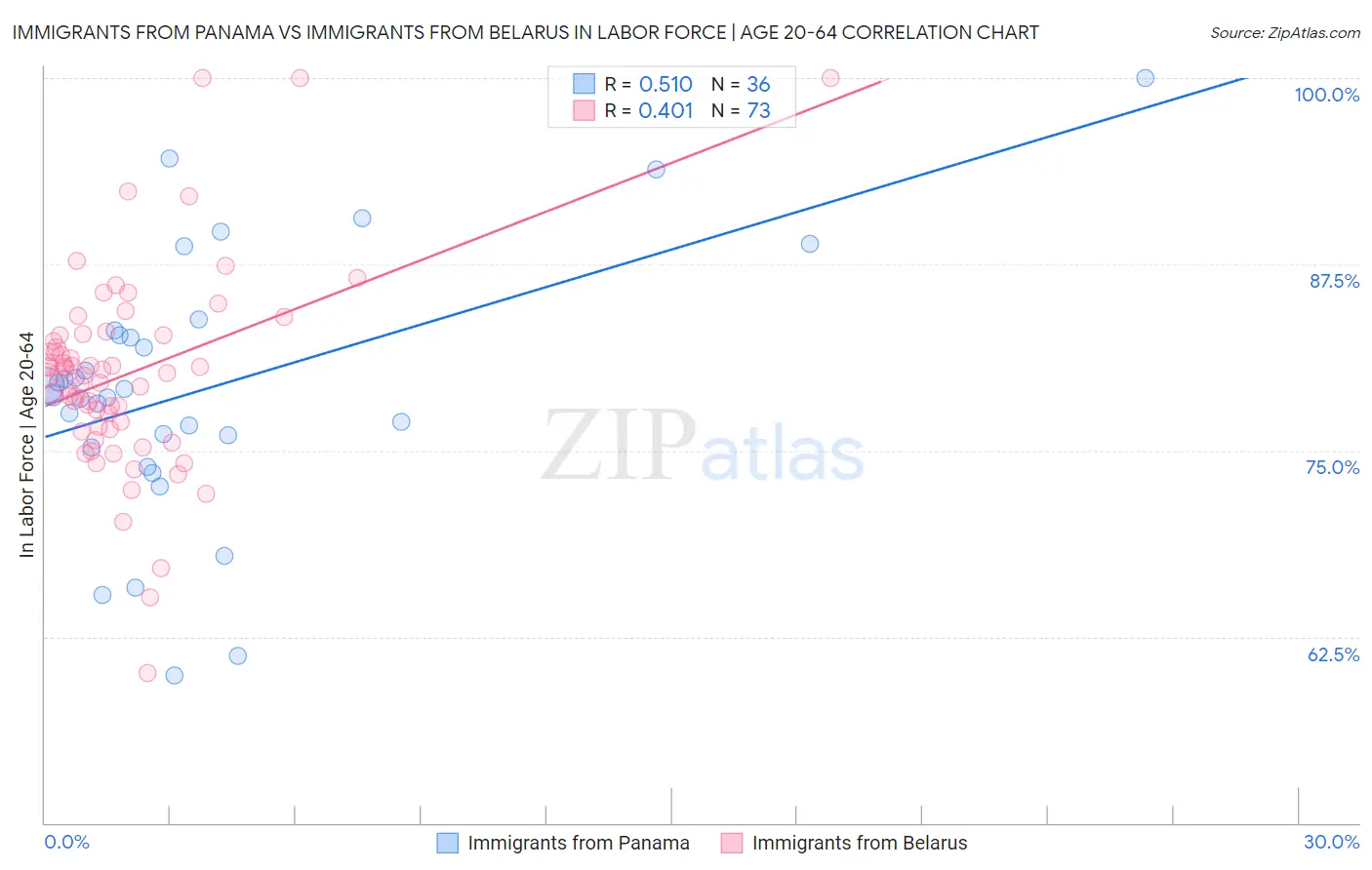 Immigrants from Panama vs Immigrants from Belarus In Labor Force | Age 20-64