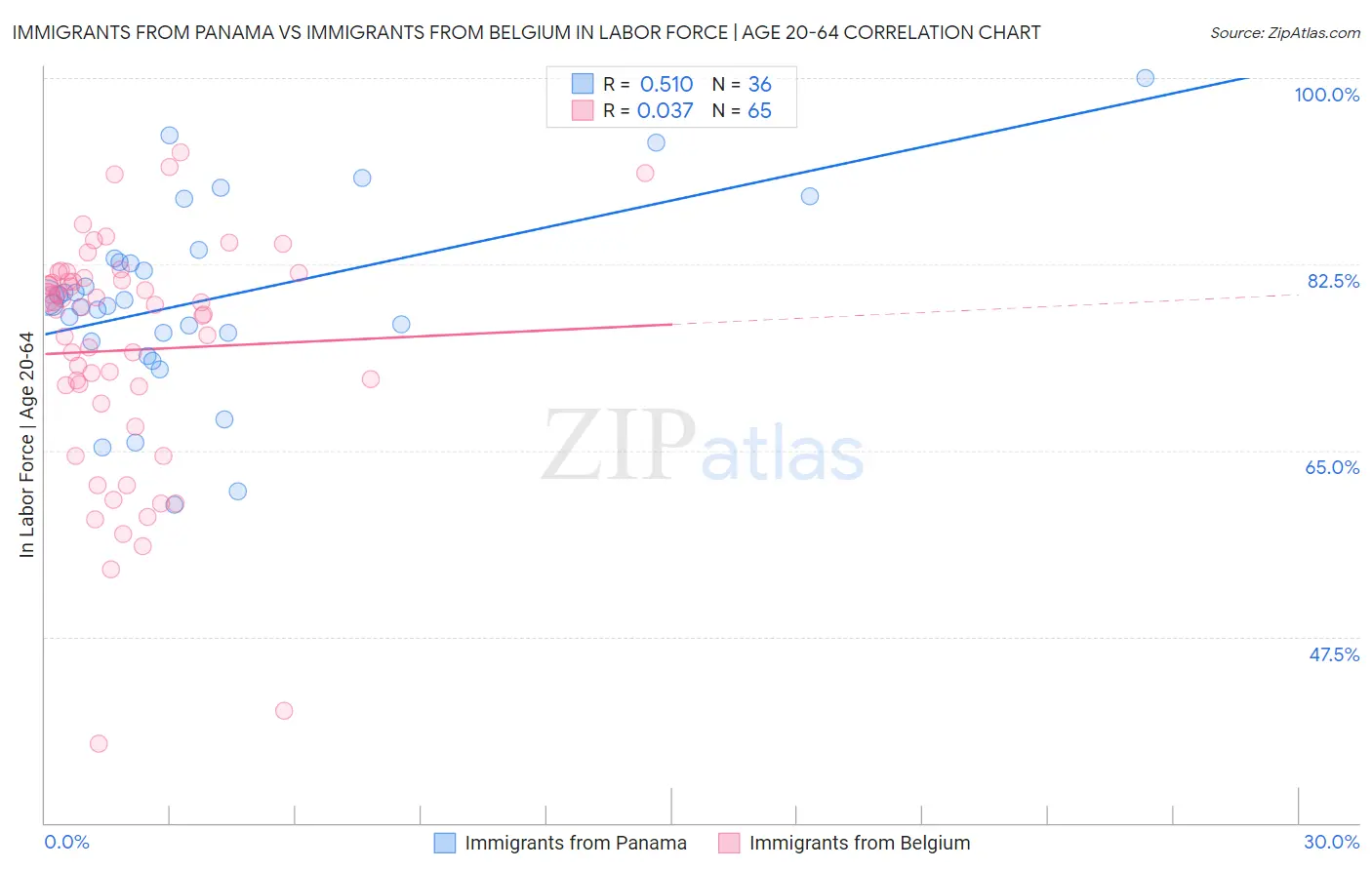 Immigrants from Panama vs Immigrants from Belgium In Labor Force | Age 20-64