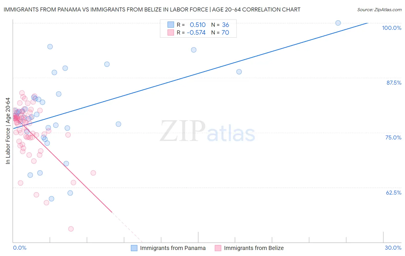 Immigrants from Panama vs Immigrants from Belize In Labor Force | Age 20-64