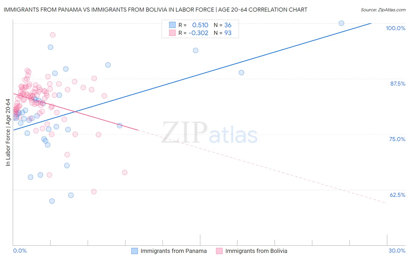 Immigrants from Panama vs Immigrants from Bolivia In Labor Force | Age 20-64
