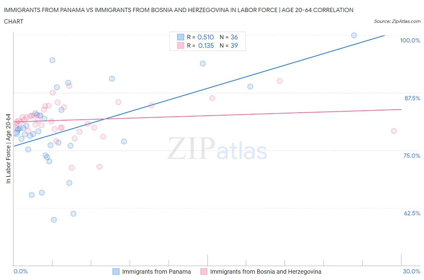 Immigrants from Panama vs Immigrants from Bosnia and Herzegovina In Labor Force | Age 20-64