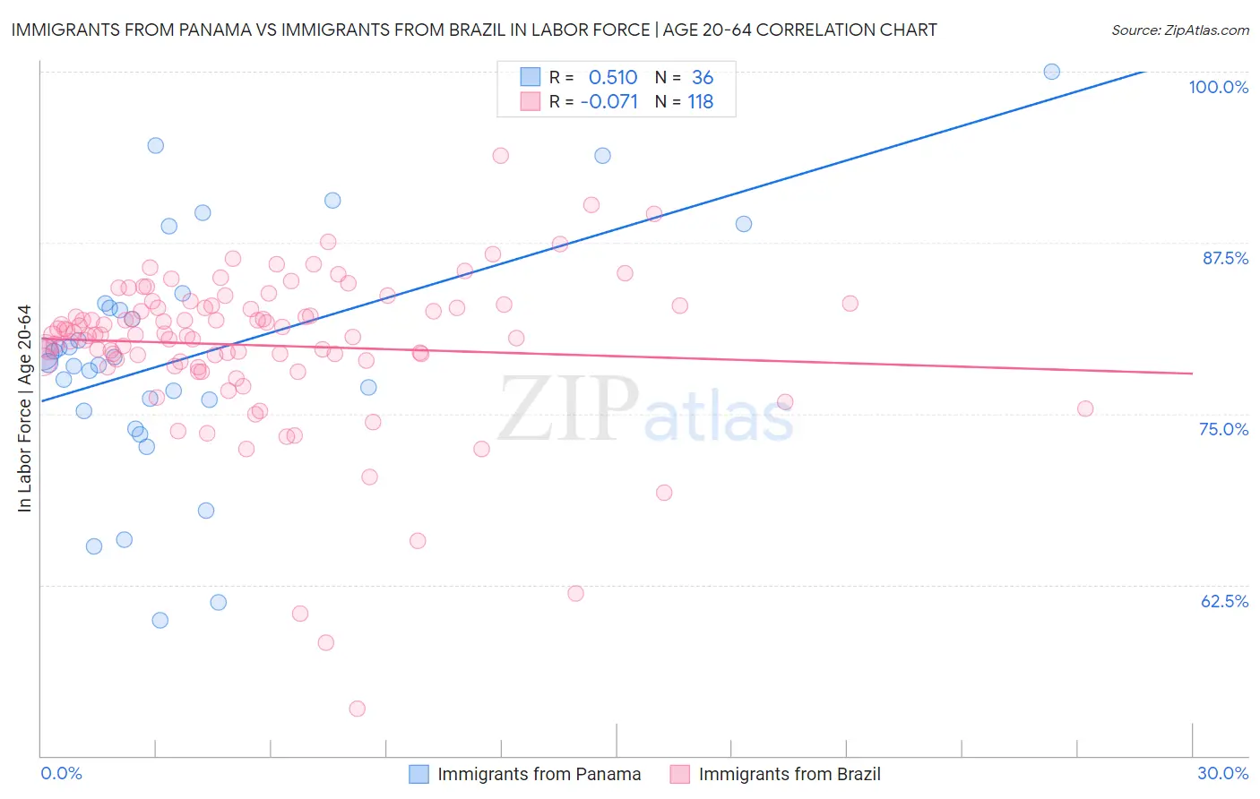 Immigrants from Panama vs Immigrants from Brazil In Labor Force | Age 20-64