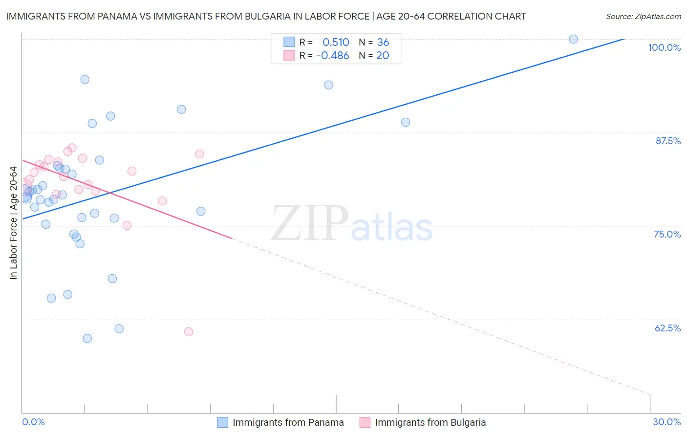 Immigrants from Panama vs Immigrants from Bulgaria In Labor Force | Age 20-64