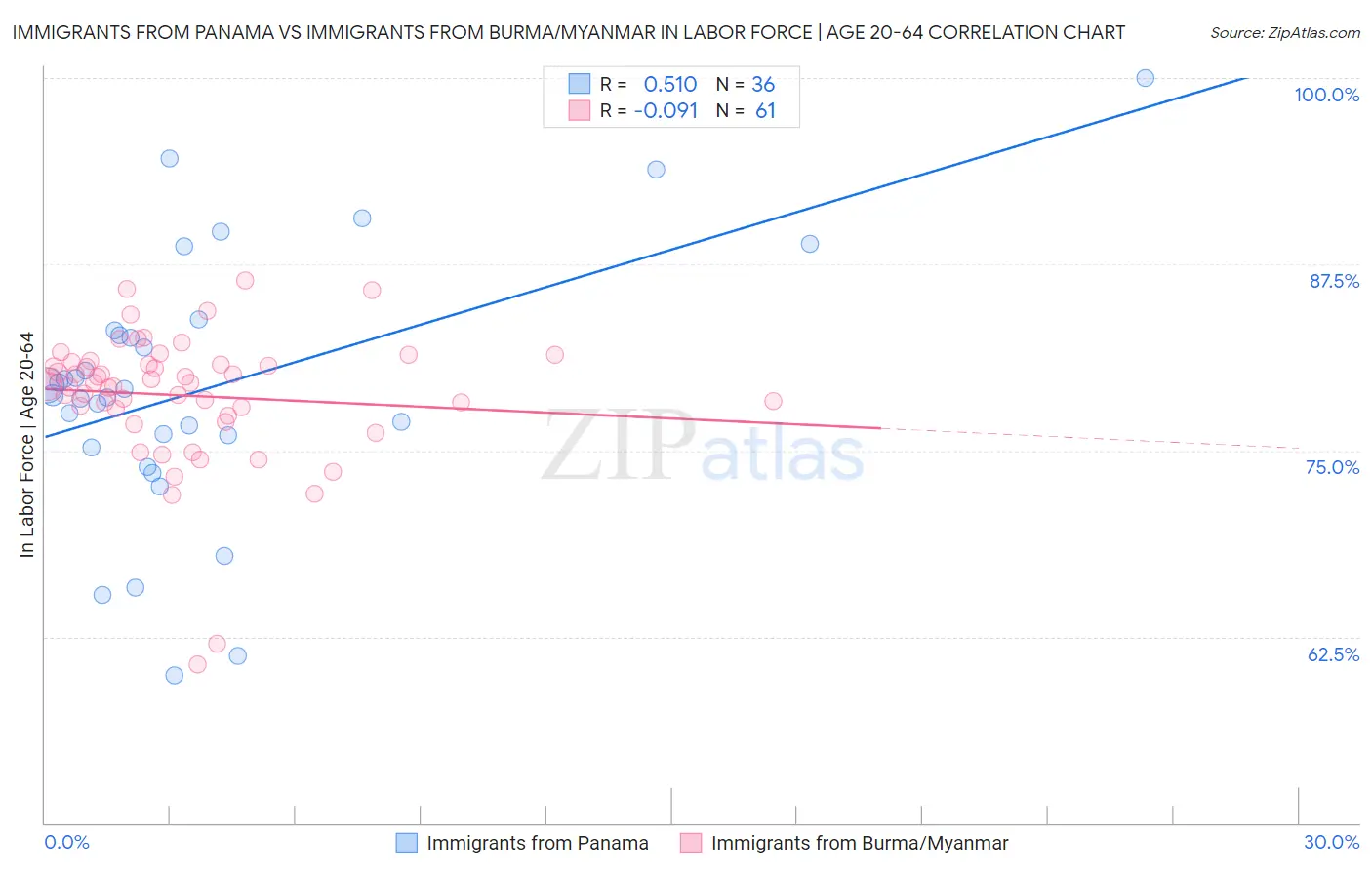 Immigrants from Panama vs Immigrants from Burma/Myanmar In Labor Force | Age 20-64