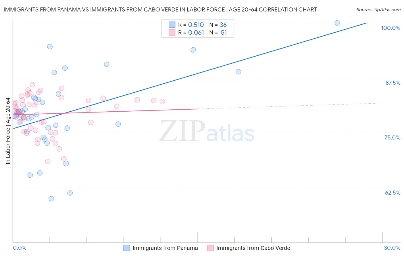 Immigrants from Panama vs Immigrants from Cabo Verde In Labor Force | Age 20-64