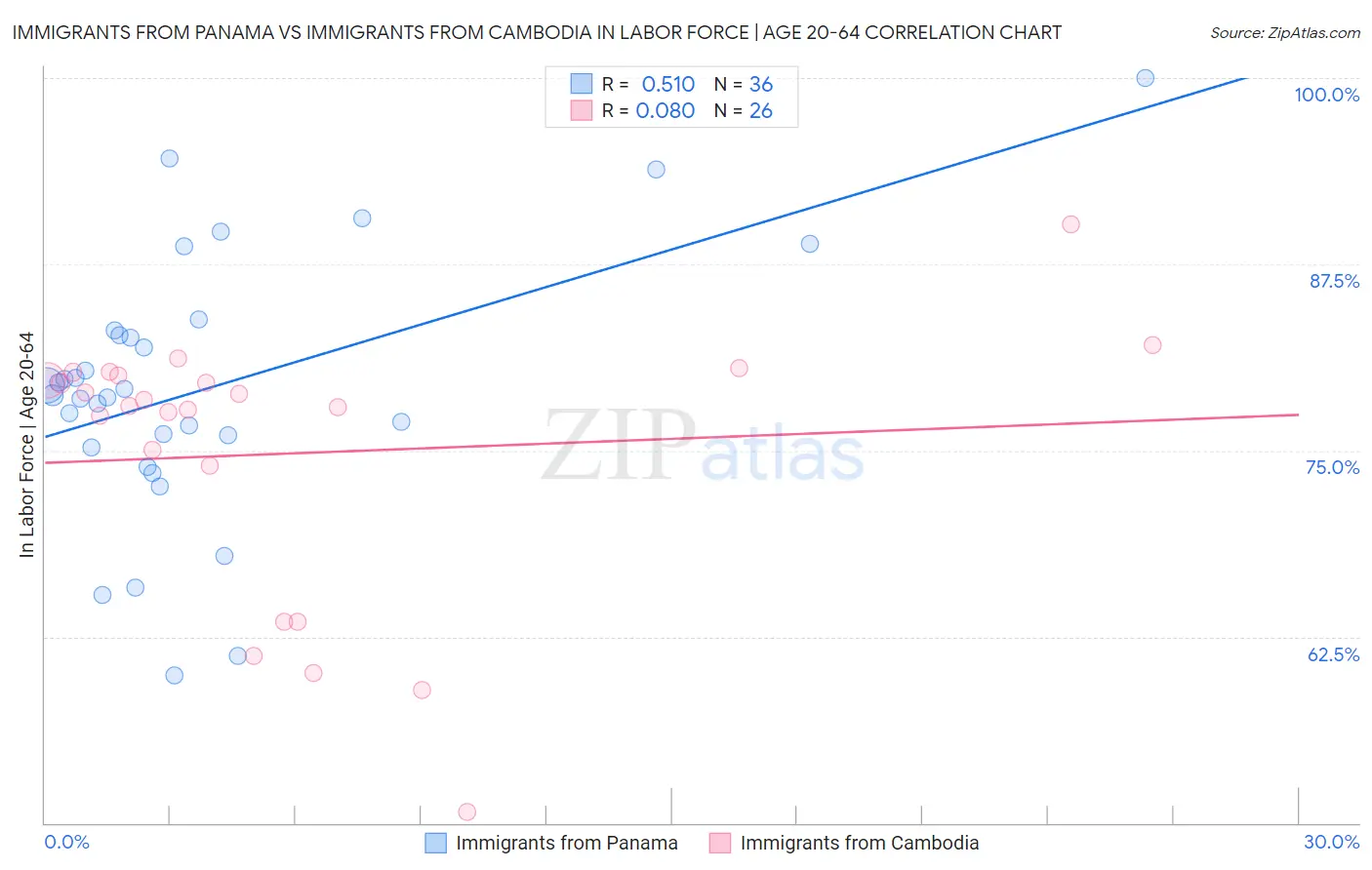 Immigrants from Panama vs Immigrants from Cambodia In Labor Force | Age 20-64