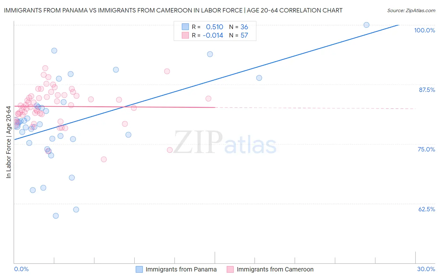 Immigrants from Panama vs Immigrants from Cameroon In Labor Force | Age 20-64
