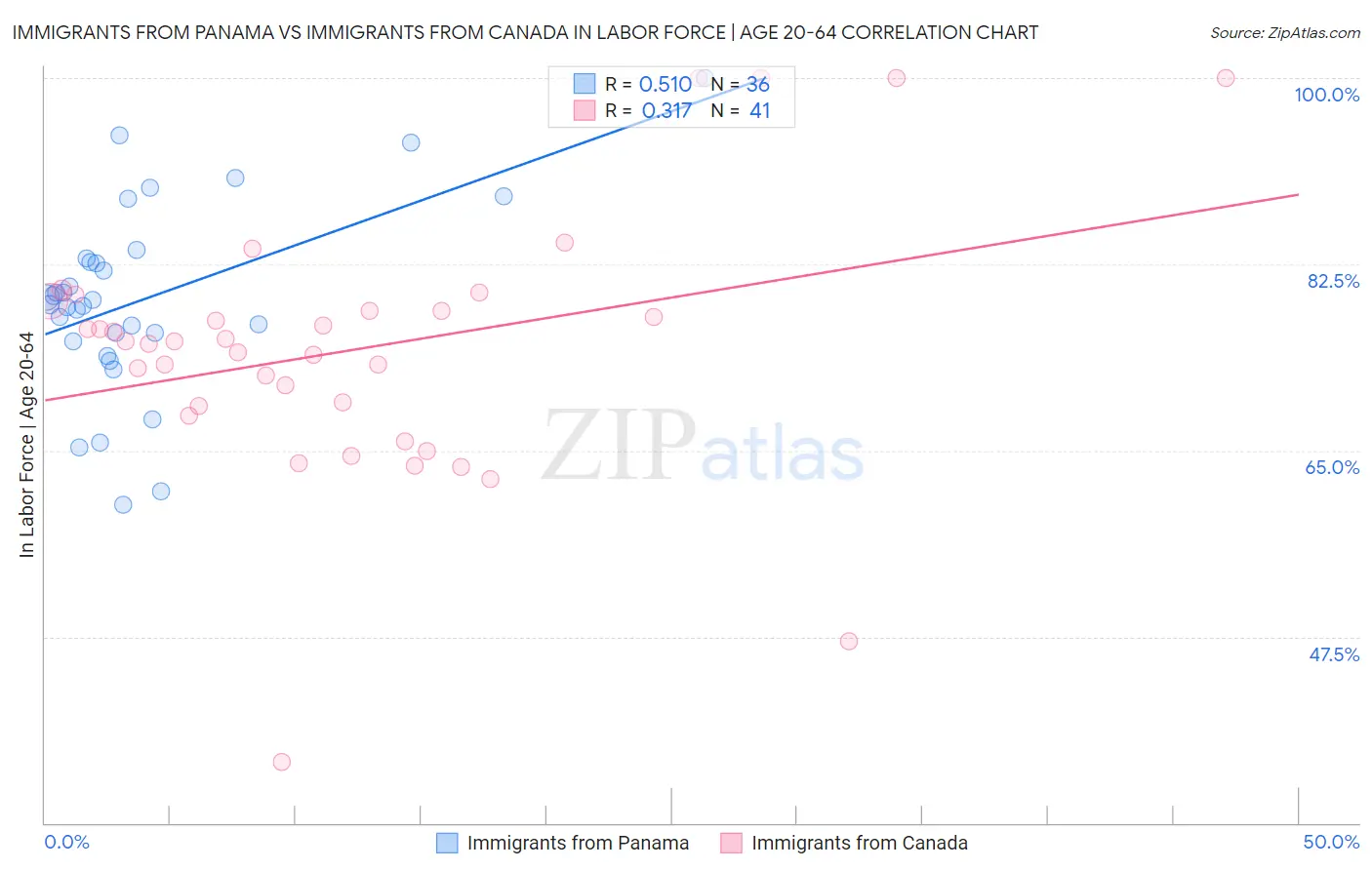 Immigrants from Panama vs Immigrants from Canada In Labor Force | Age 20-64