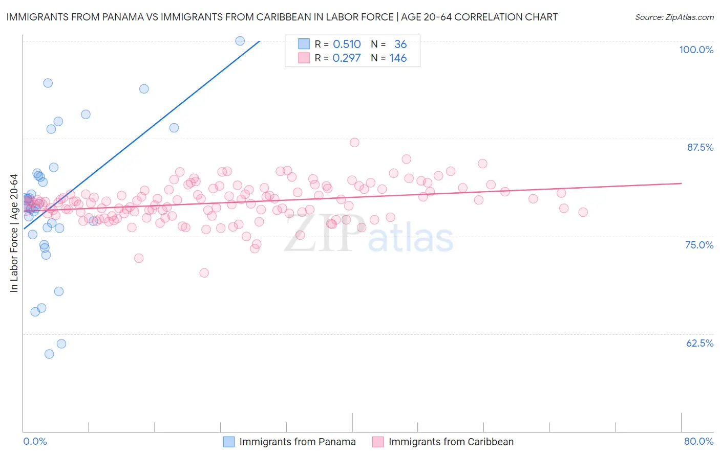 Immigrants from Panama vs Immigrants from Caribbean In Labor Force | Age 20-64