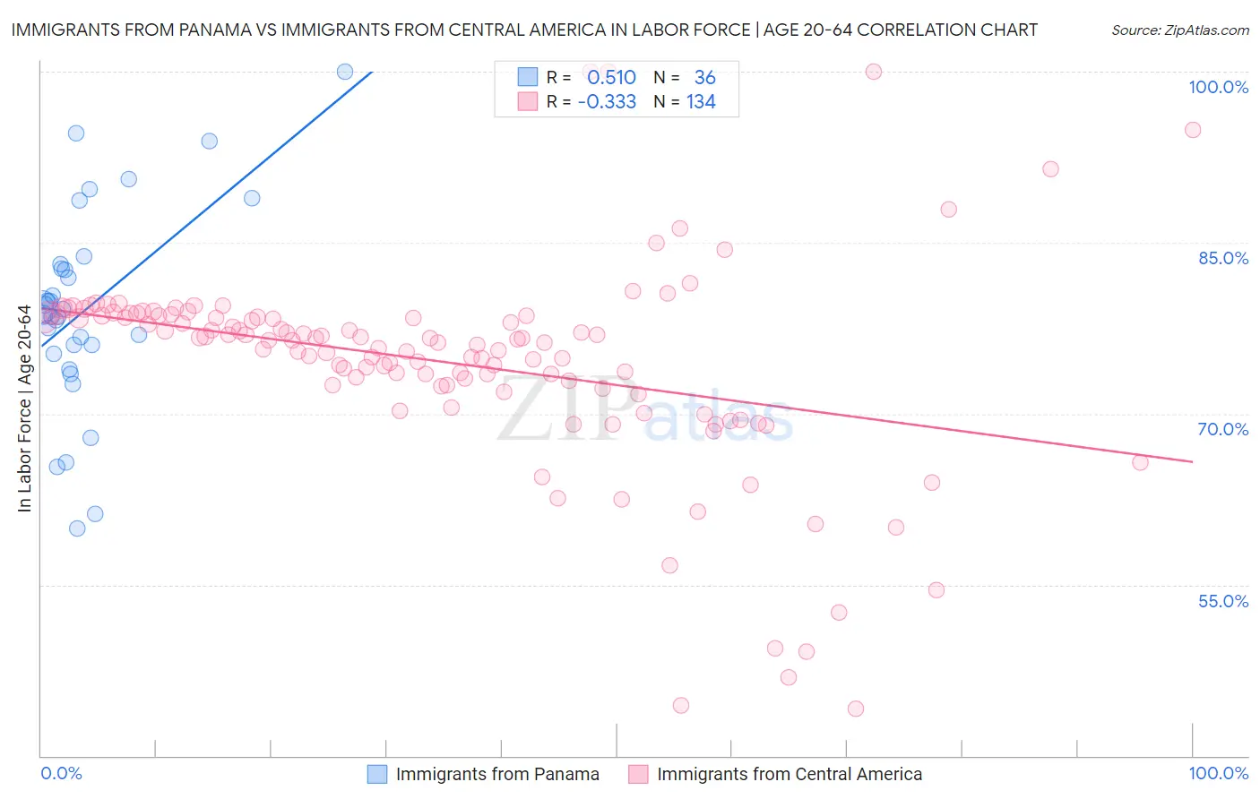 Immigrants from Panama vs Immigrants from Central America In Labor Force | Age 20-64