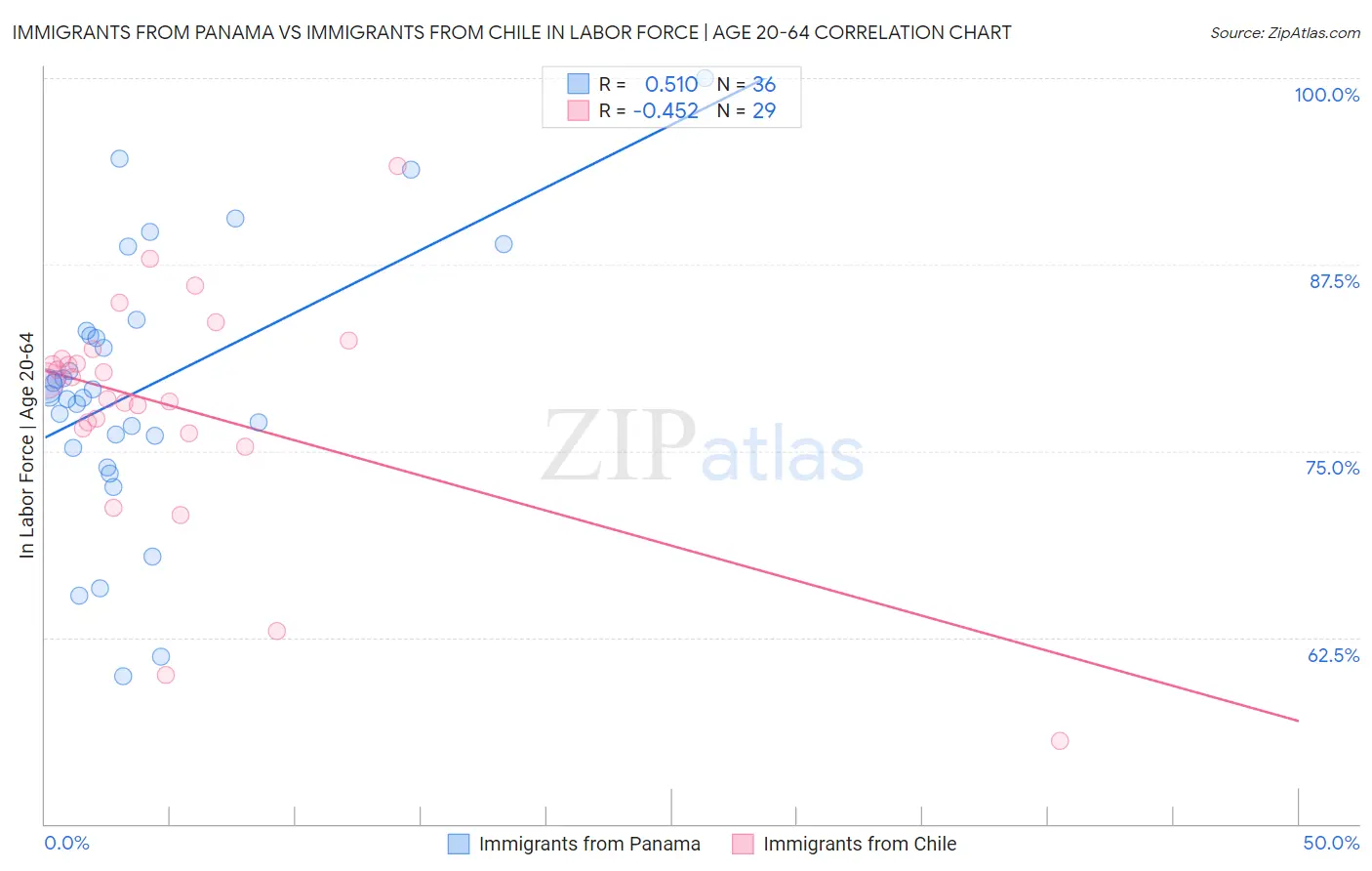 Immigrants from Panama vs Immigrants from Chile In Labor Force | Age 20-64