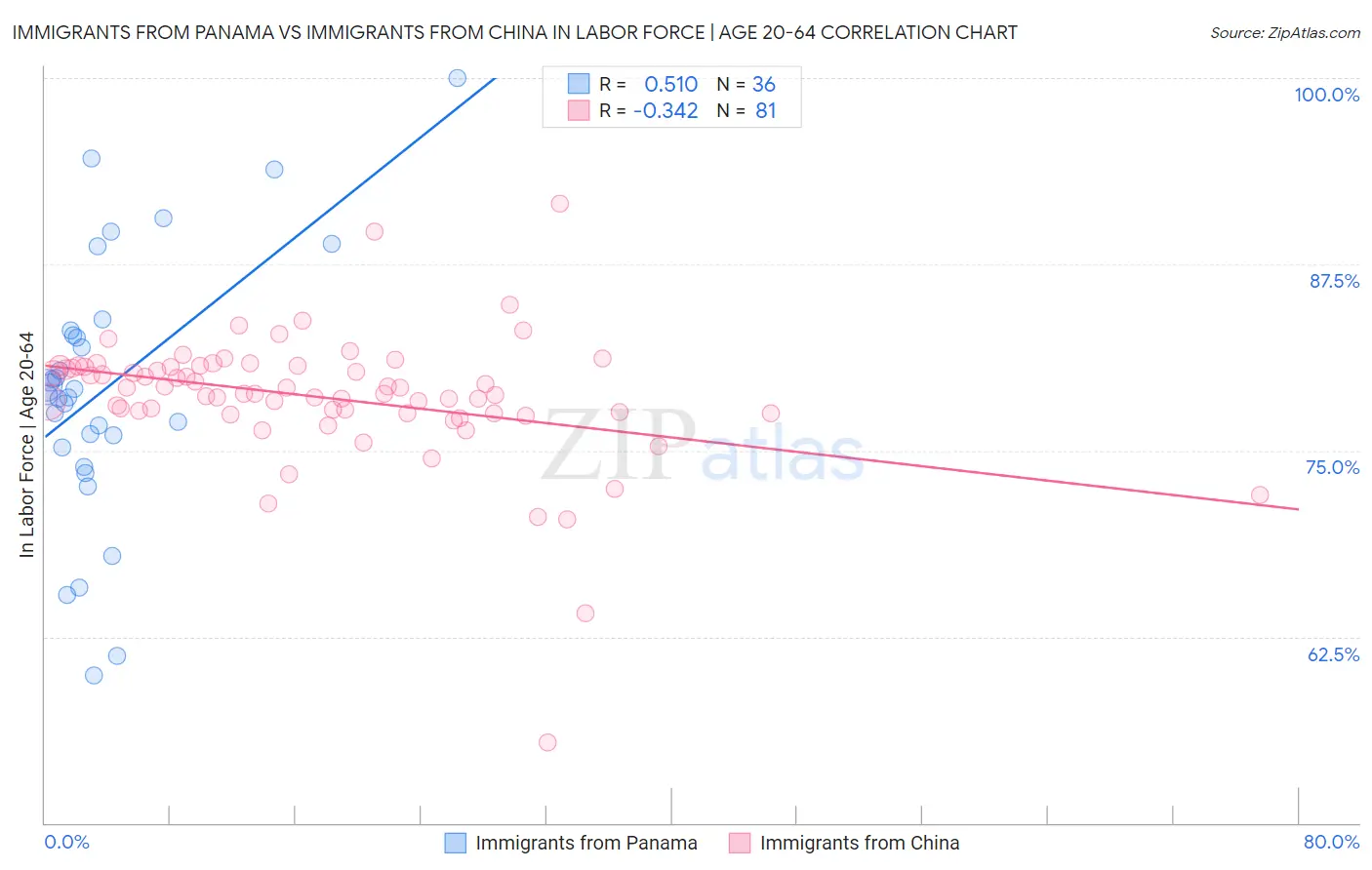 Immigrants from Panama vs Immigrants from China In Labor Force | Age 20-64