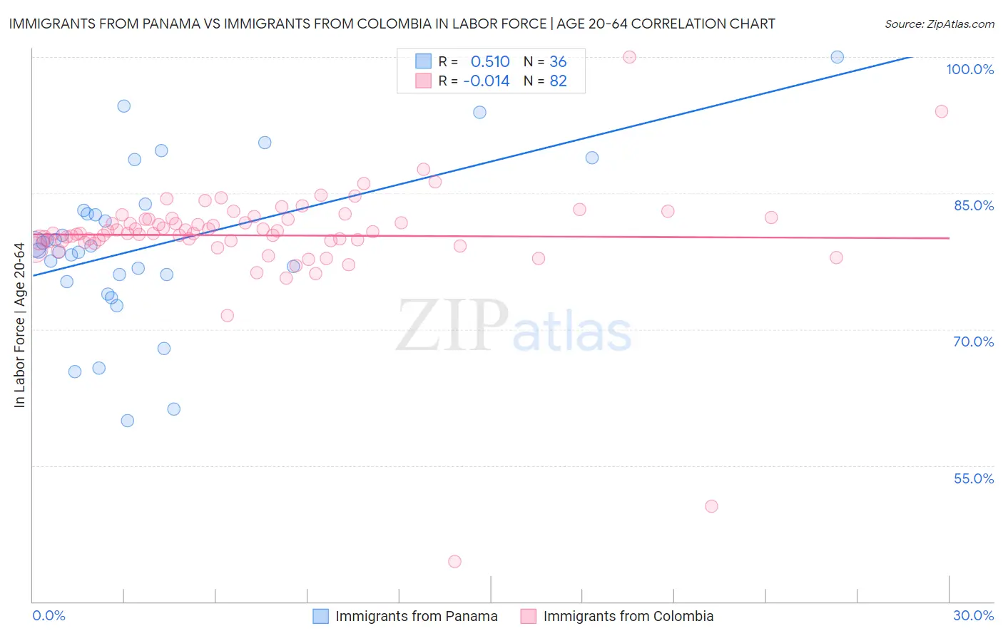 Immigrants from Panama vs Immigrants from Colombia In Labor Force | Age 20-64