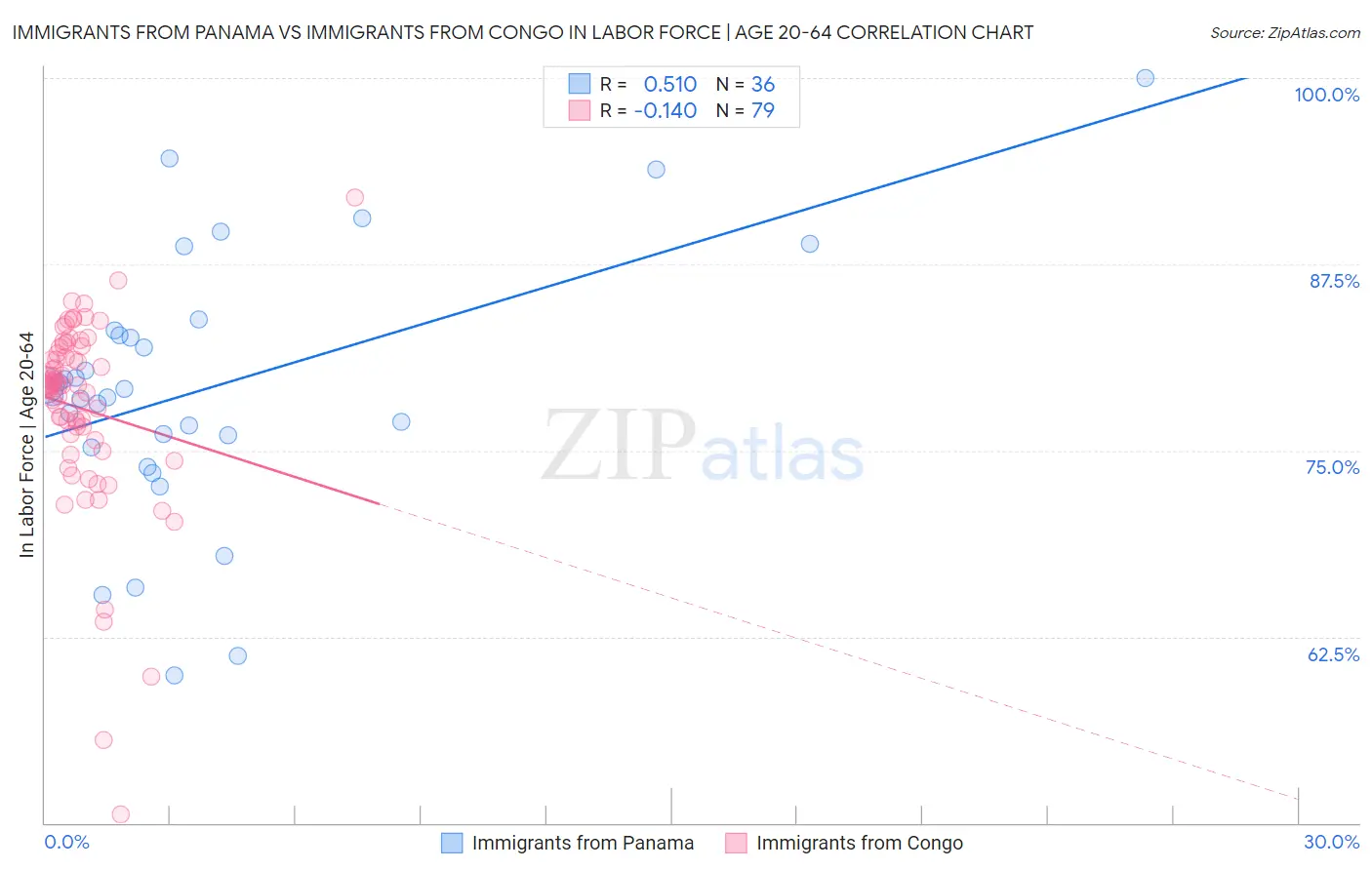 Immigrants from Panama vs Immigrants from Congo In Labor Force | Age 20-64