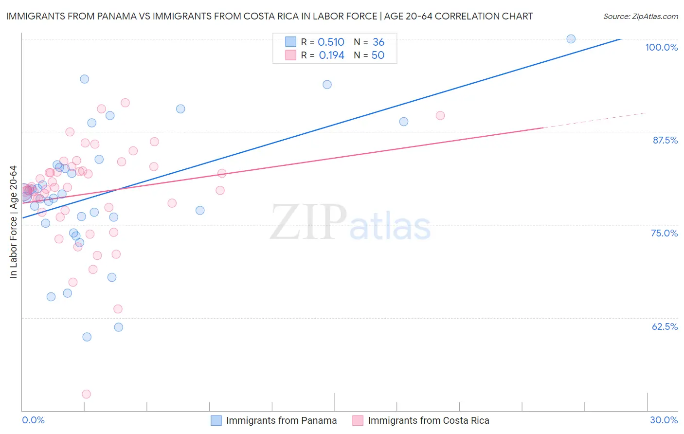 Immigrants from Panama vs Immigrants from Costa Rica In Labor Force | Age 20-64