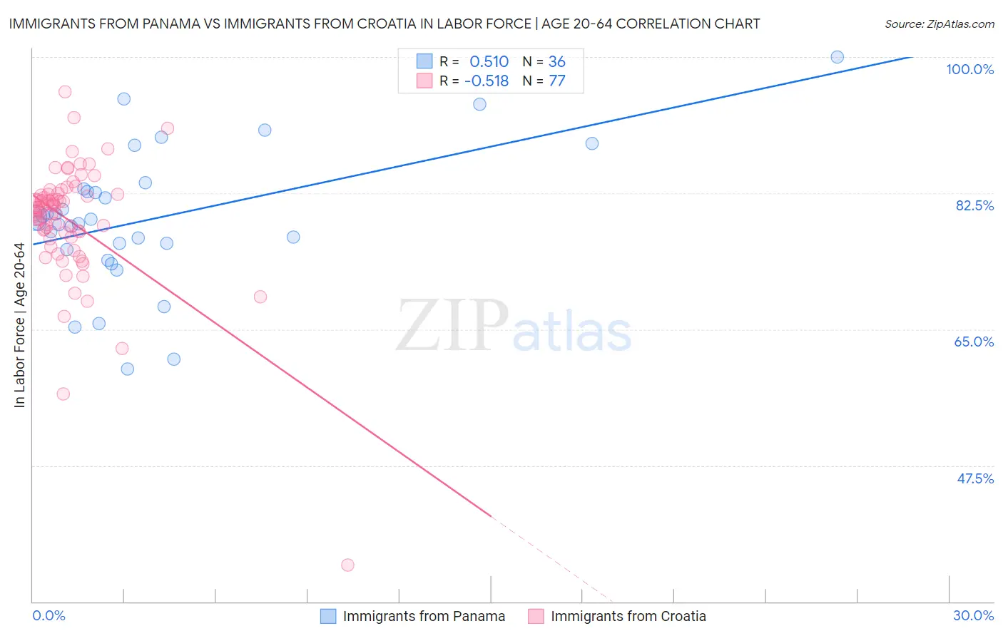 Immigrants from Panama vs Immigrants from Croatia In Labor Force | Age 20-64