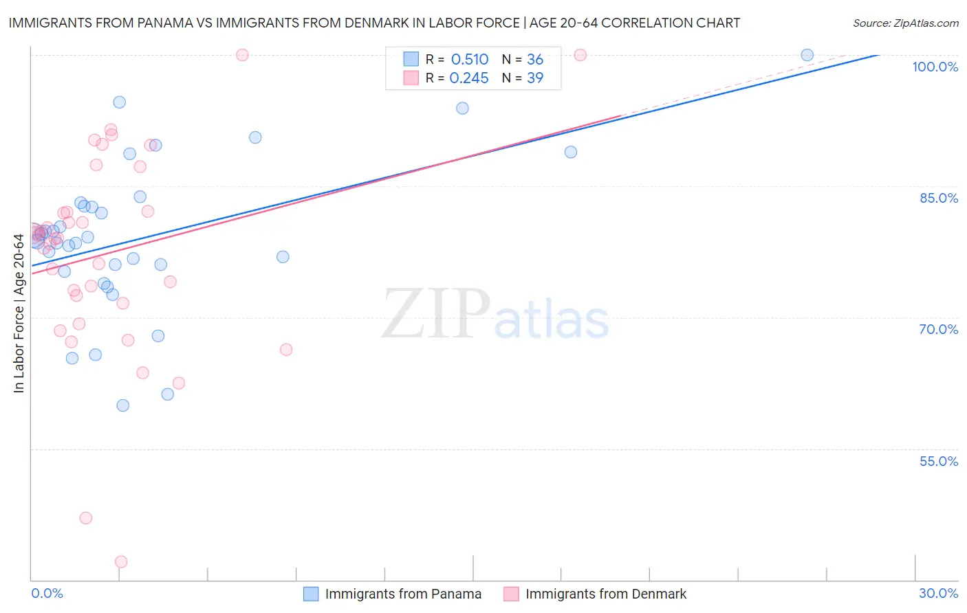 Immigrants from Panama vs Immigrants from Denmark In Labor Force | Age 20-64