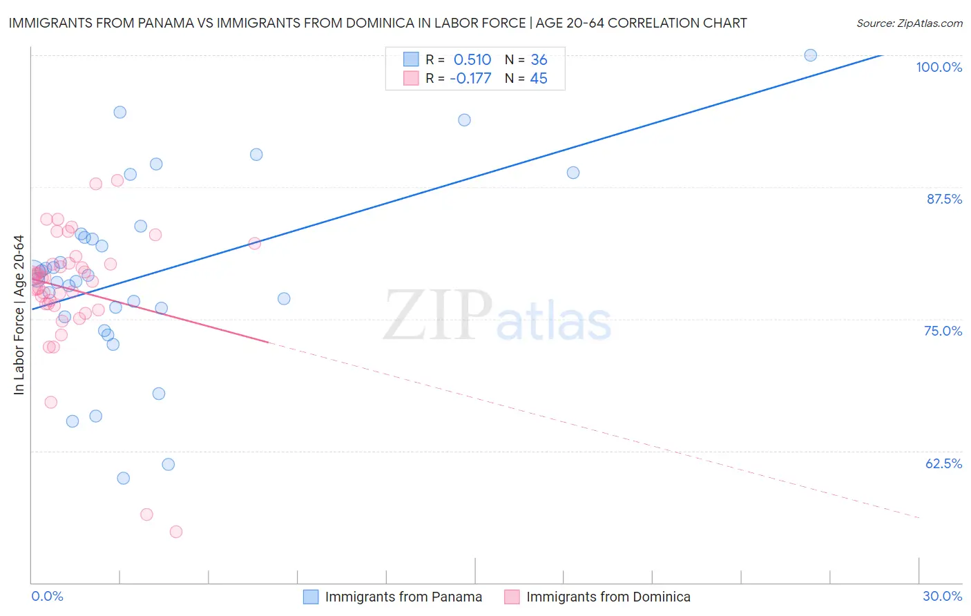 Immigrants from Panama vs Immigrants from Dominica In Labor Force | Age 20-64