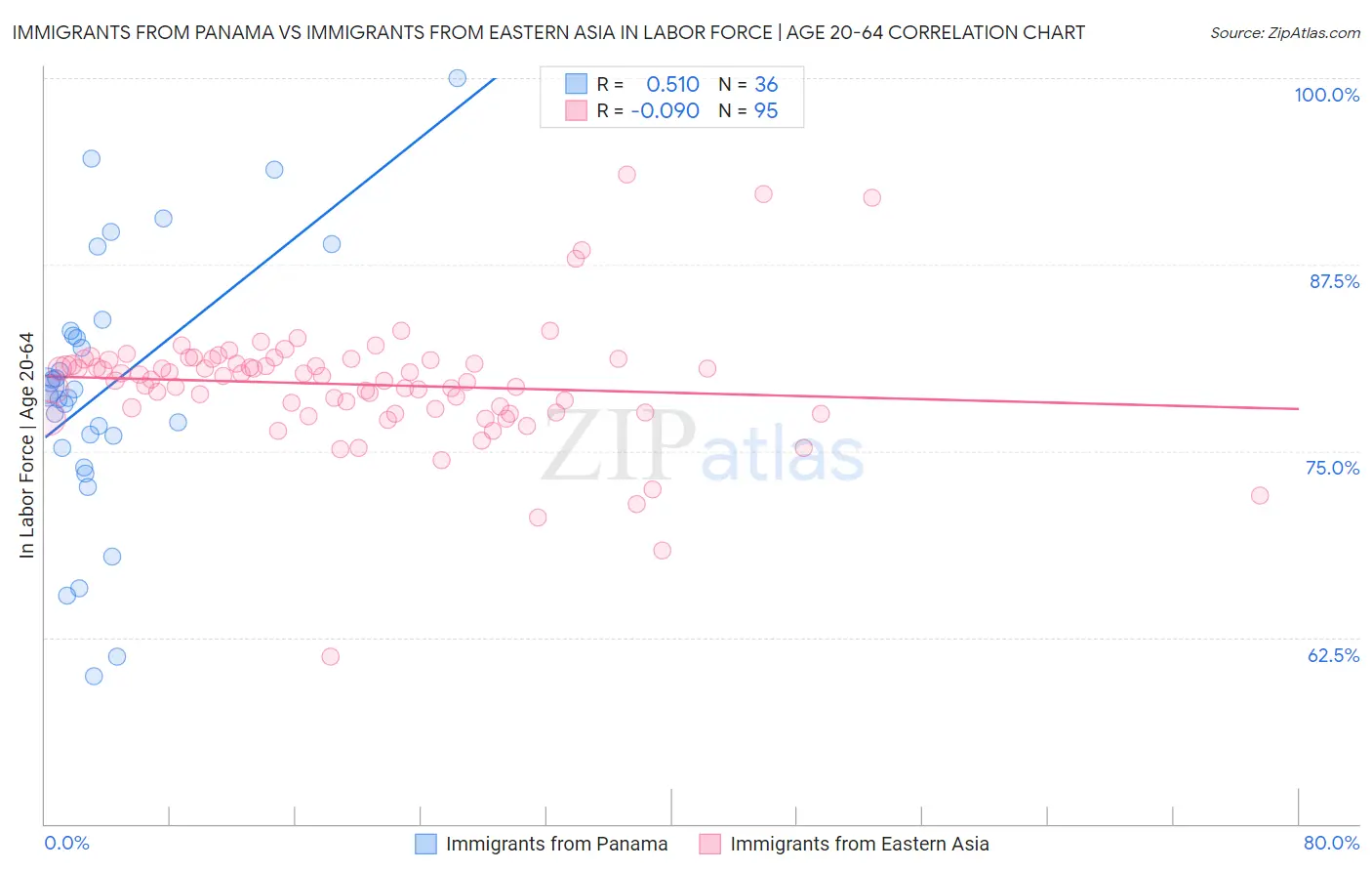 Immigrants from Panama vs Immigrants from Eastern Asia In Labor Force | Age 20-64