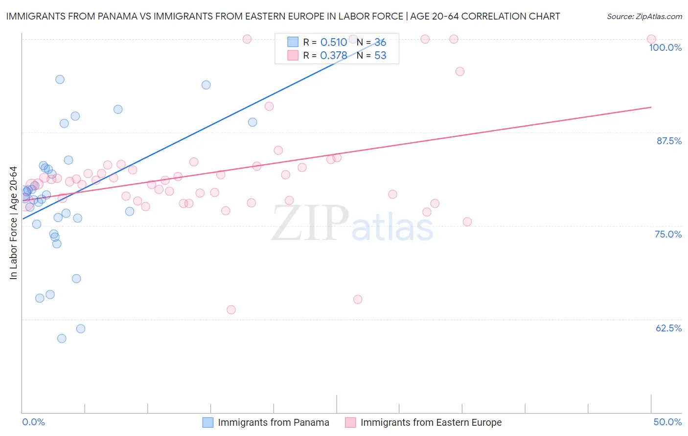 Immigrants from Panama vs Immigrants from Eastern Europe In Labor Force | Age 20-64