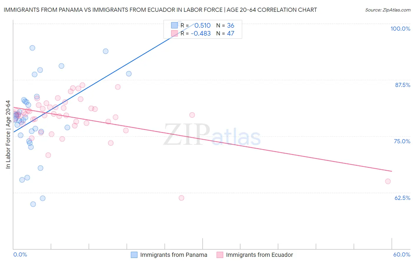 Immigrants from Panama vs Immigrants from Ecuador In Labor Force | Age 20-64