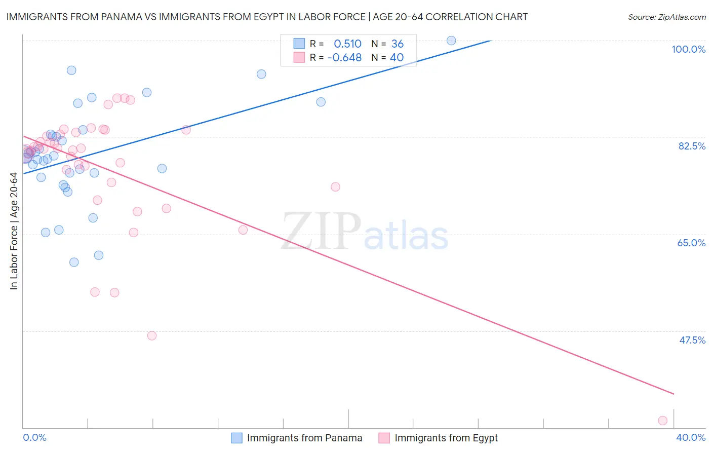 Immigrants from Panama vs Immigrants from Egypt In Labor Force | Age 20-64