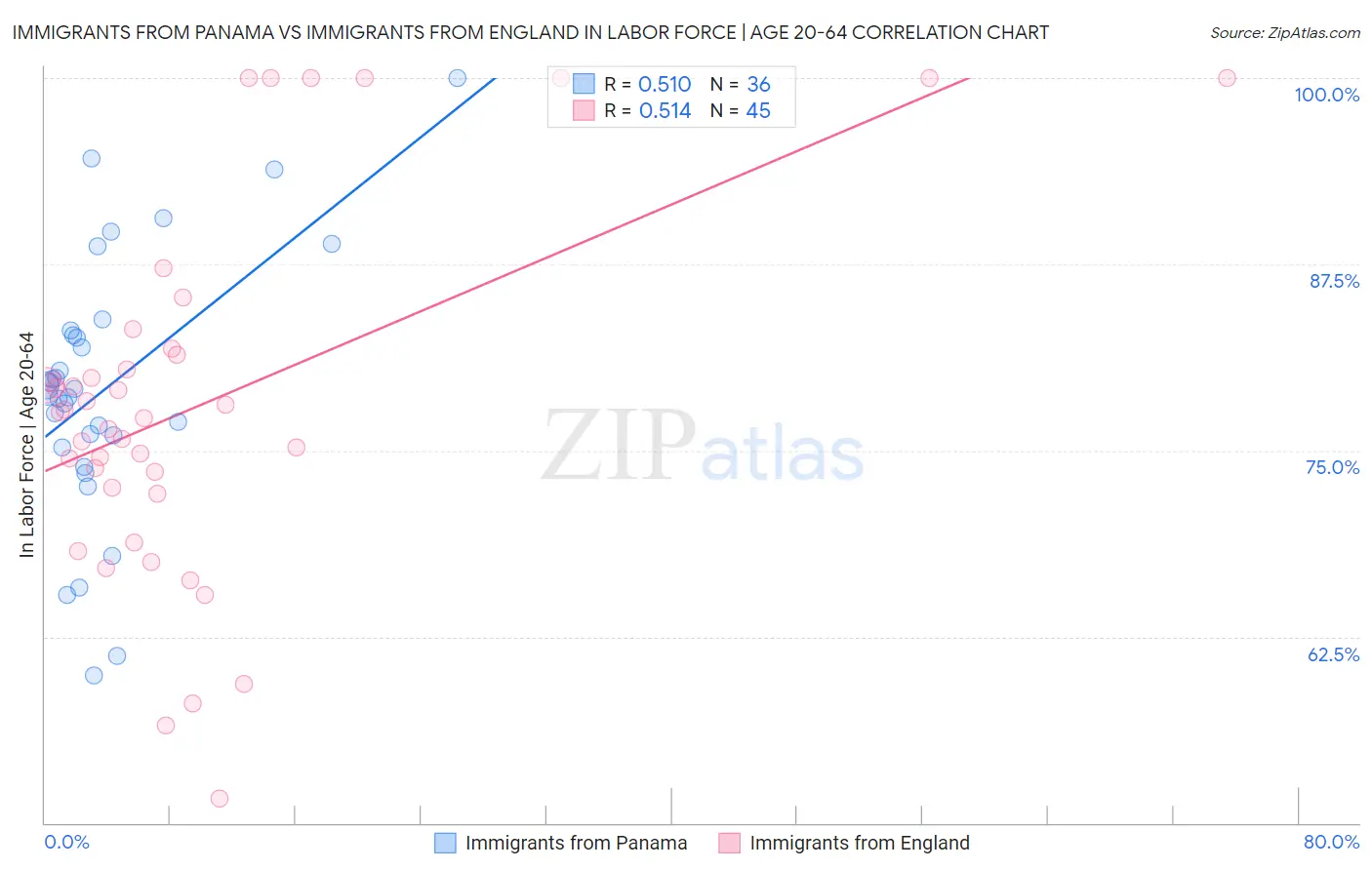 Immigrants from Panama vs Immigrants from England In Labor Force | Age 20-64