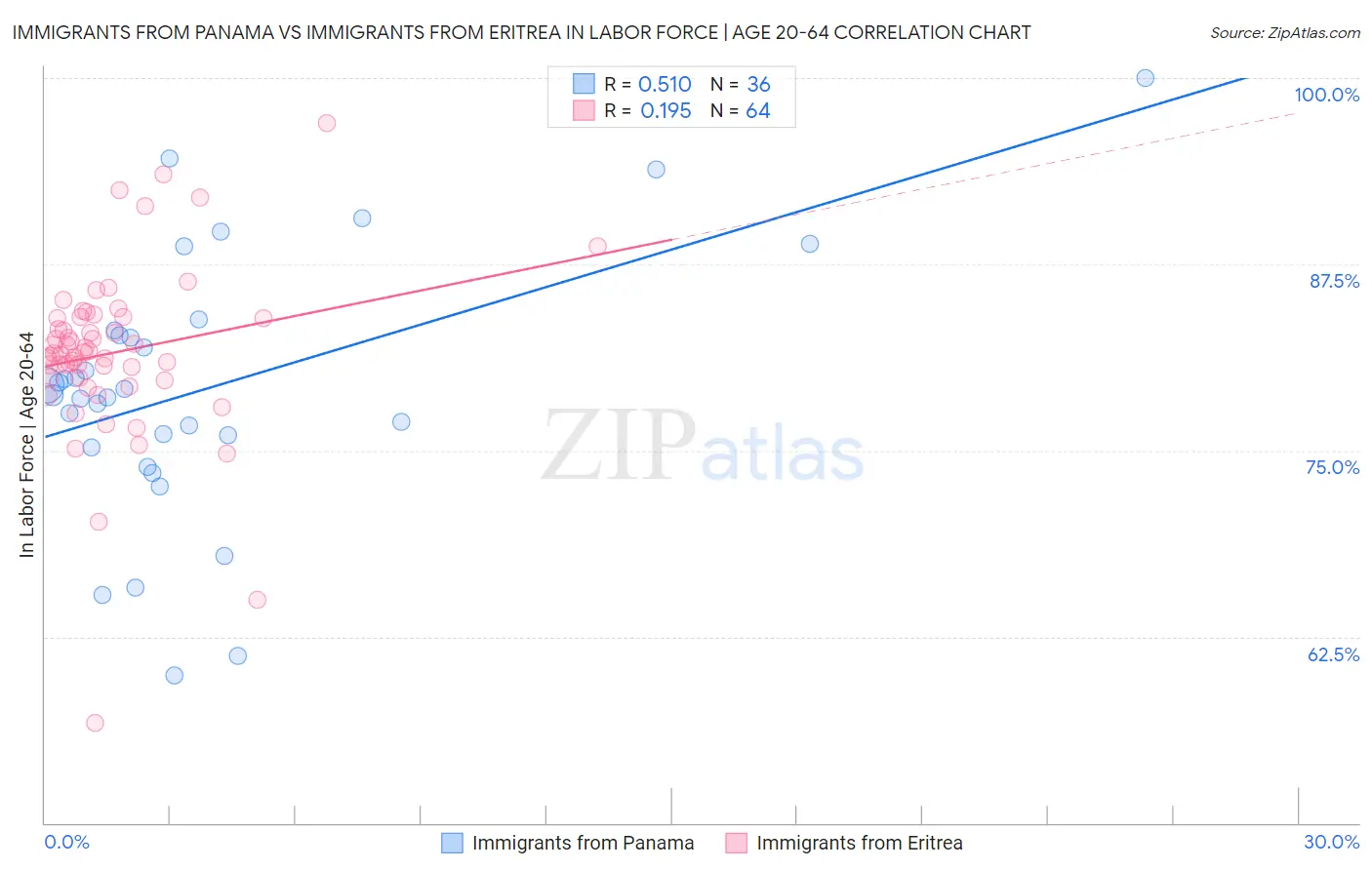 Immigrants from Panama vs Immigrants from Eritrea In Labor Force | Age 20-64