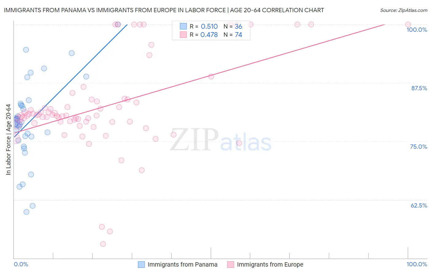 Immigrants from Panama vs Immigrants from Europe In Labor Force | Age 20-64