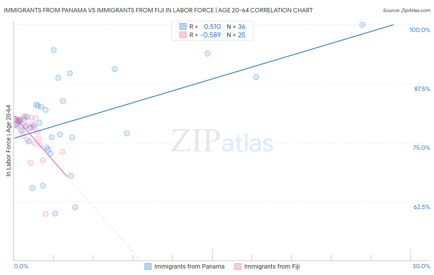 Immigrants from Panama vs Immigrants from Fiji In Labor Force | Age 20-64