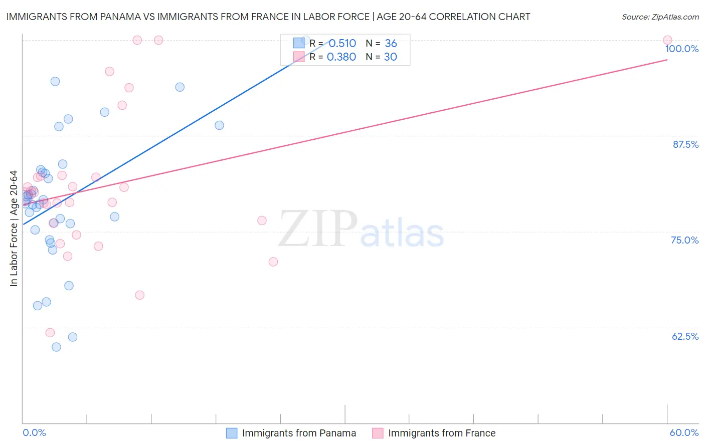 Immigrants from Panama vs Immigrants from France In Labor Force | Age 20-64