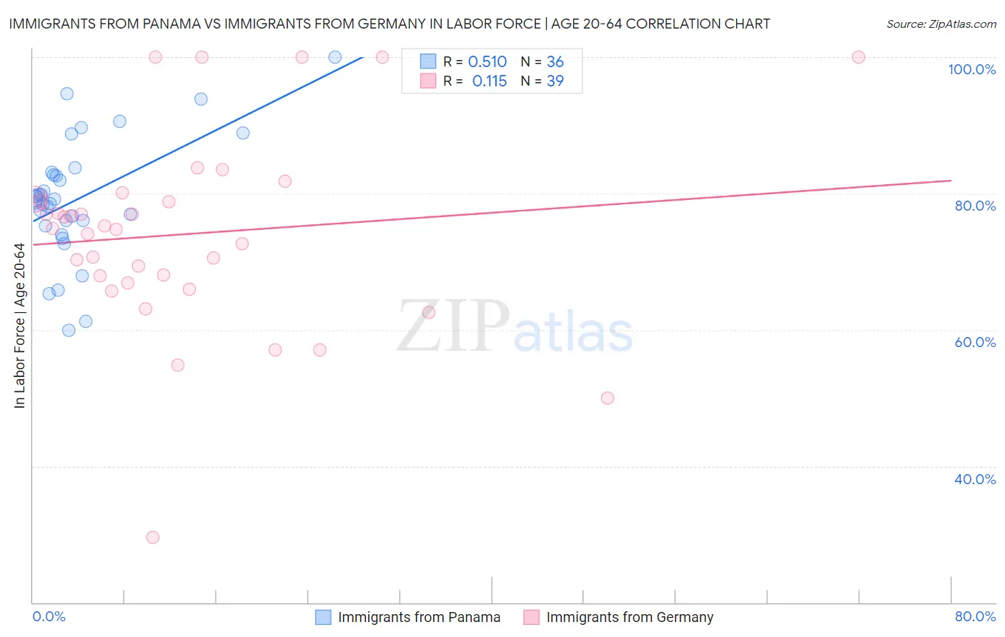Immigrants from Panama vs Immigrants from Germany In Labor Force | Age 20-64
