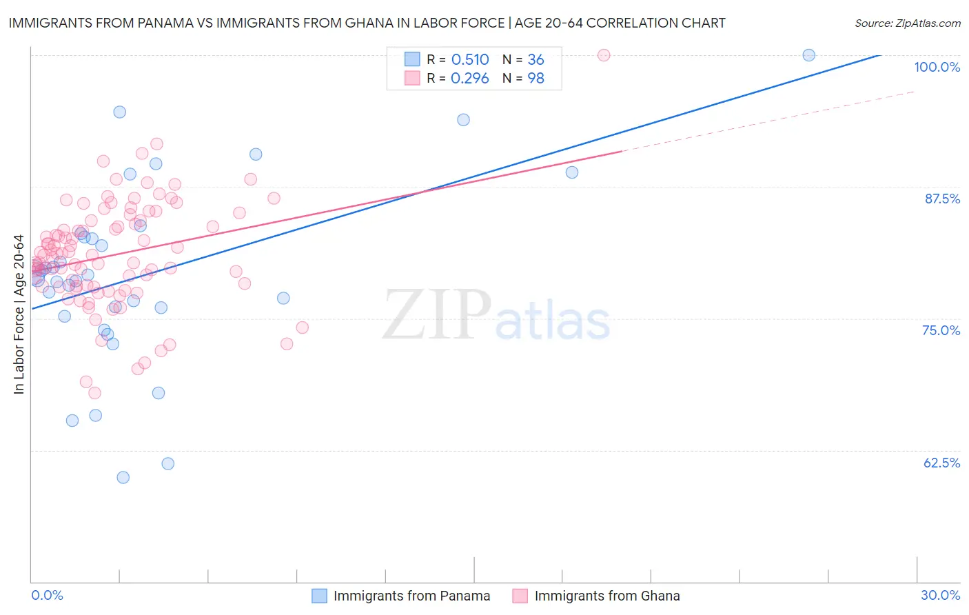 Immigrants from Panama vs Immigrants from Ghana In Labor Force | Age 20-64