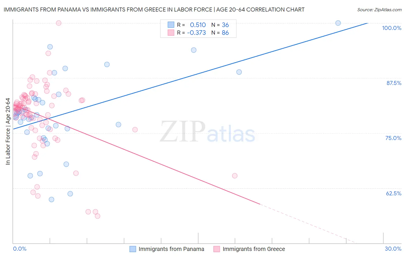 Immigrants from Panama vs Immigrants from Greece In Labor Force | Age 20-64
