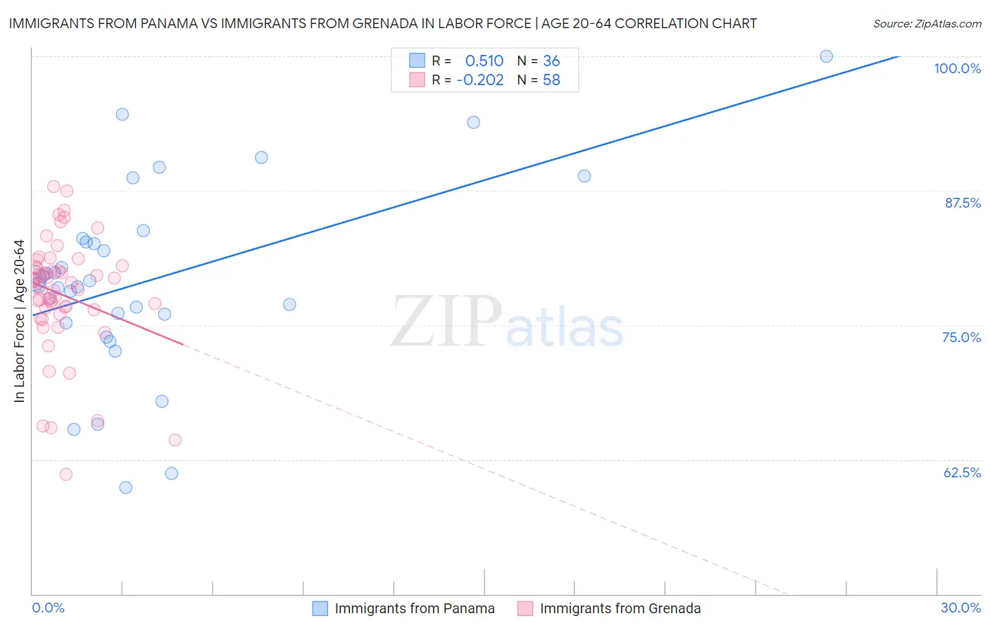 Immigrants from Panama vs Immigrants from Grenada In Labor Force | Age 20-64