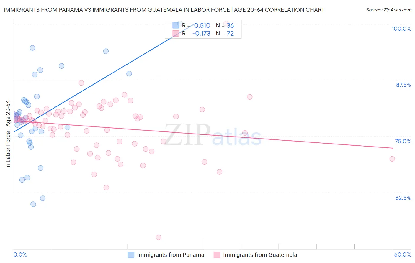 Immigrants from Panama vs Immigrants from Guatemala In Labor Force | Age 20-64