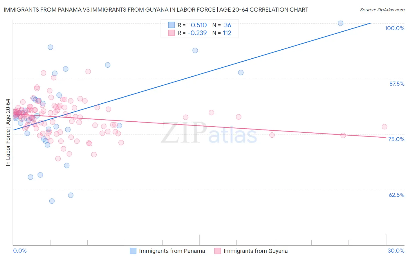 Immigrants from Panama vs Immigrants from Guyana In Labor Force | Age 20-64
