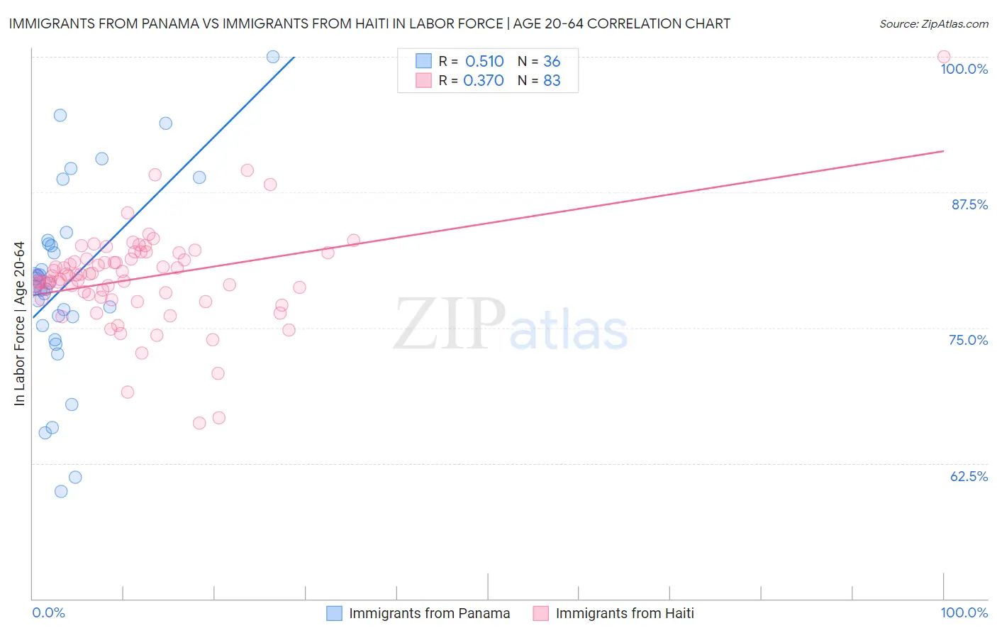 Immigrants from Panama vs Immigrants from Haiti In Labor Force | Age 20-64