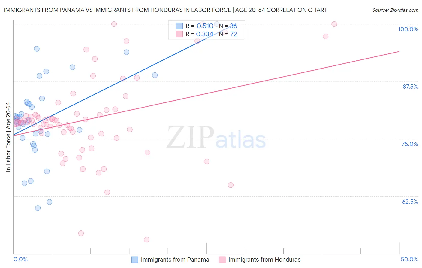 Immigrants from Panama vs Immigrants from Honduras In Labor Force | Age 20-64