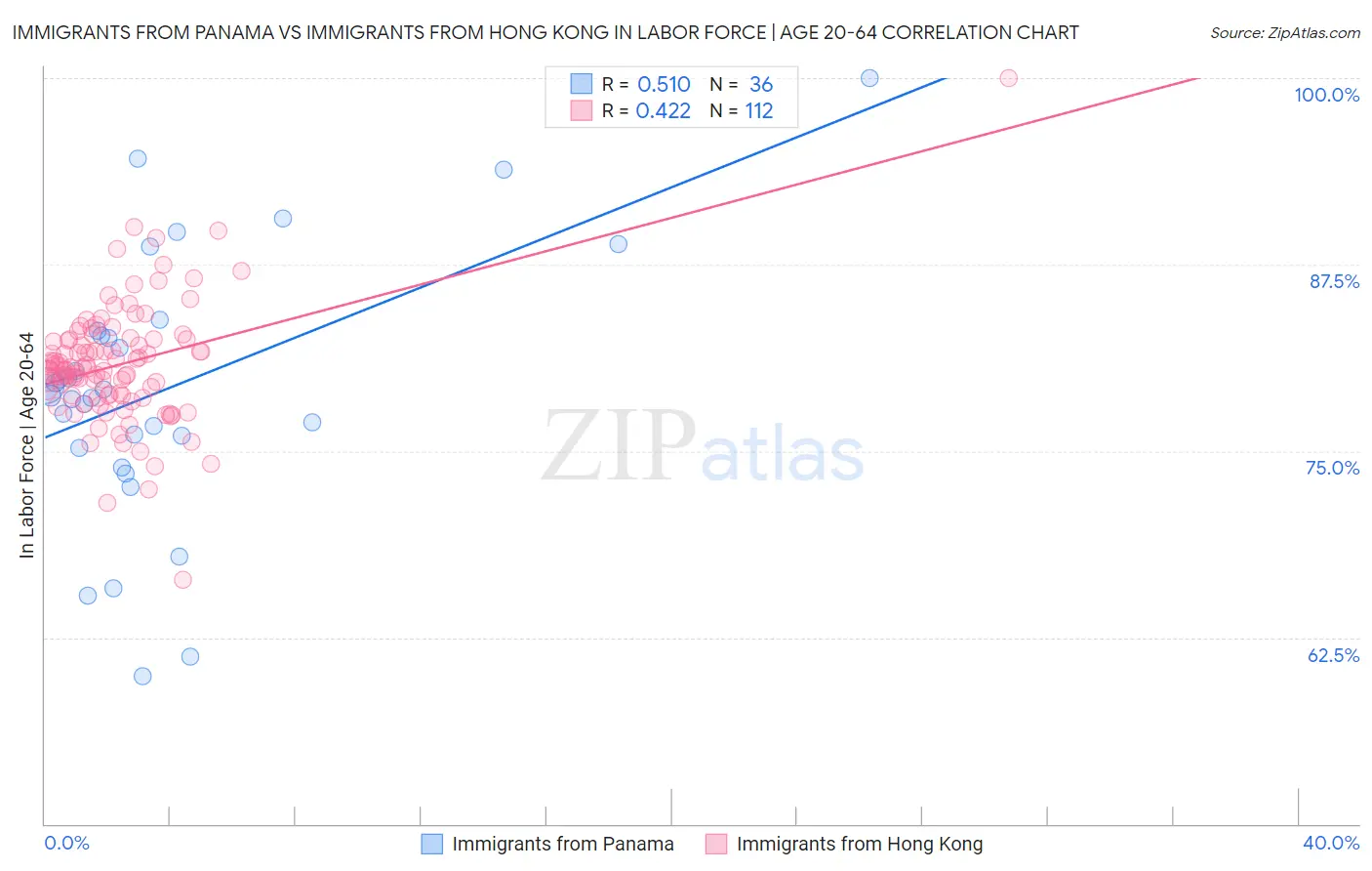 Immigrants from Panama vs Immigrants from Hong Kong In Labor Force | Age 20-64
